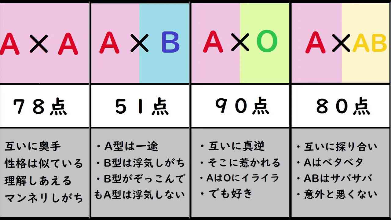 好きなパンと血液型を教えてください