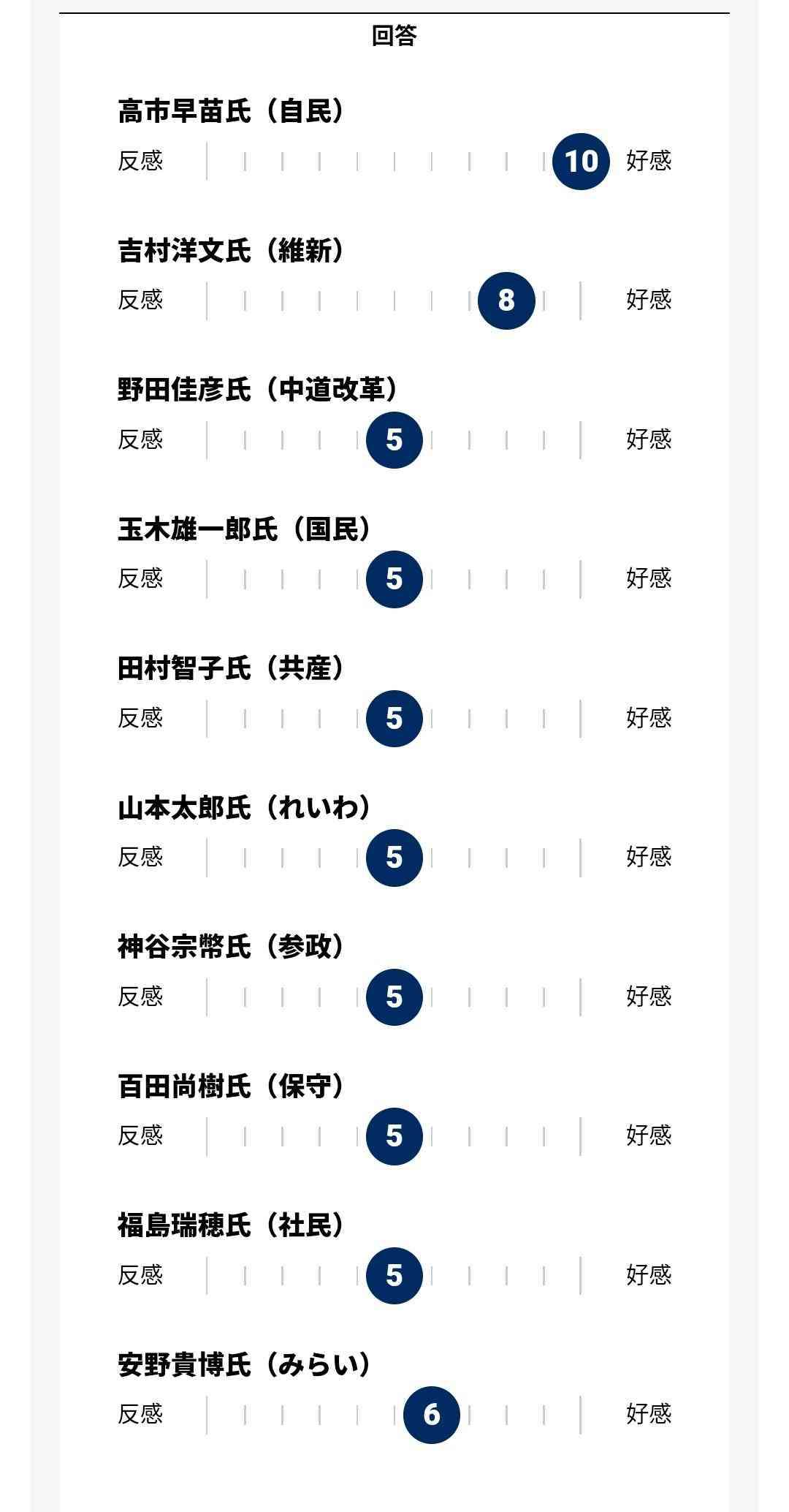 SAM、衆院選めぐり私見「高市さんは決して他党を批判しない」