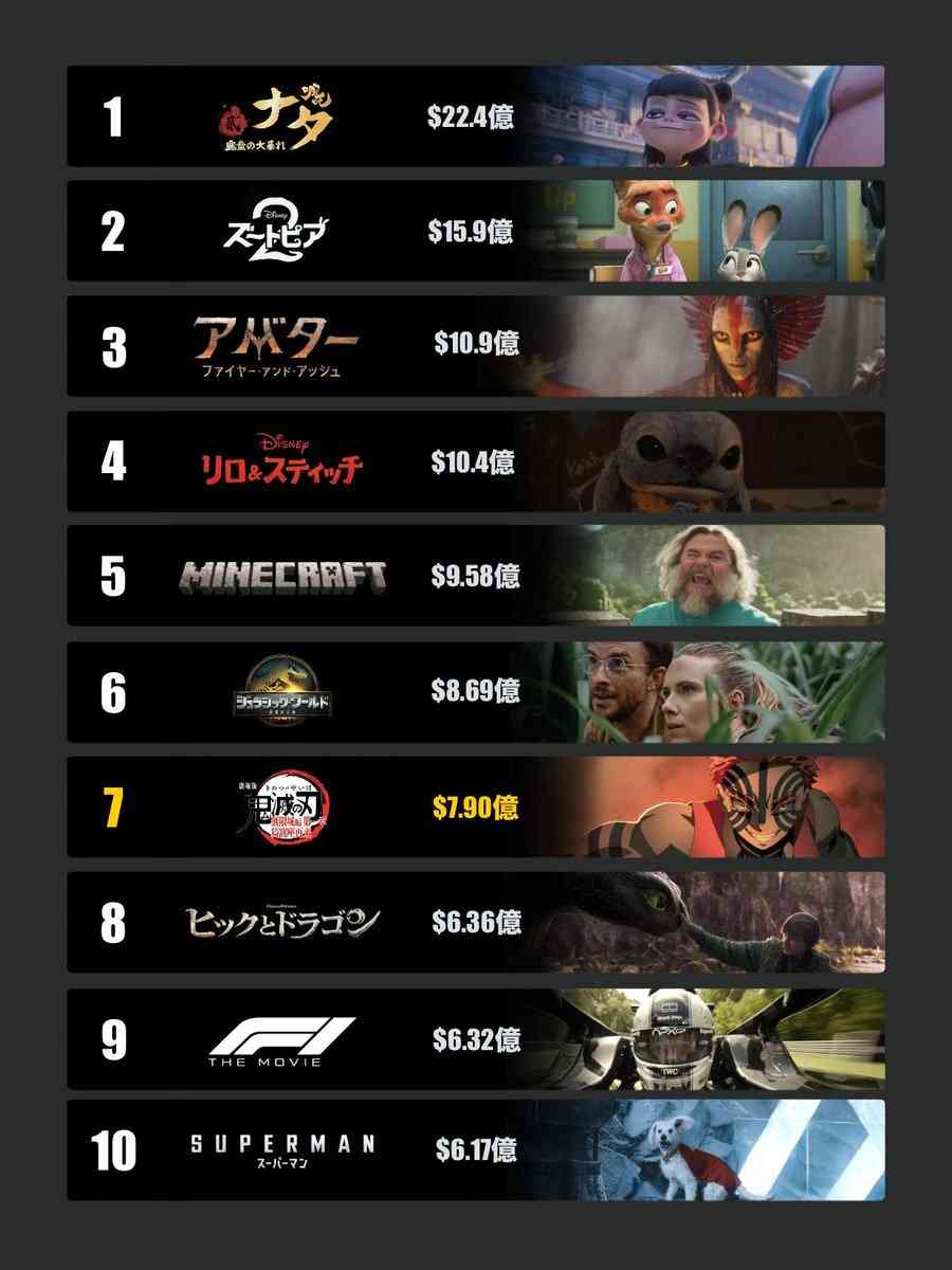 ディズニー、実写版『白雪姫』で約260億円の損失か 申告書で予算超過が明らかに