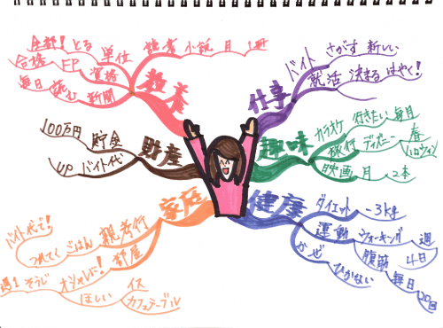 思考がまとまらず考えていることの優先順位がつけられない