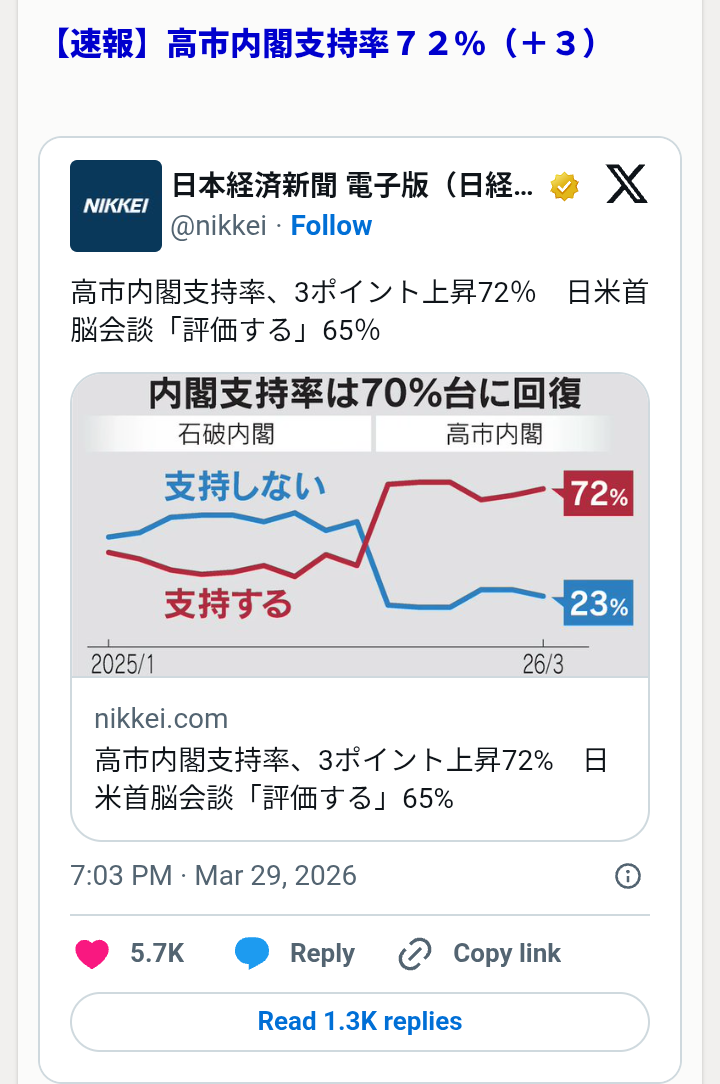 高市内閣の支持率58％、前回から3ポイント下落　毎日世論調査