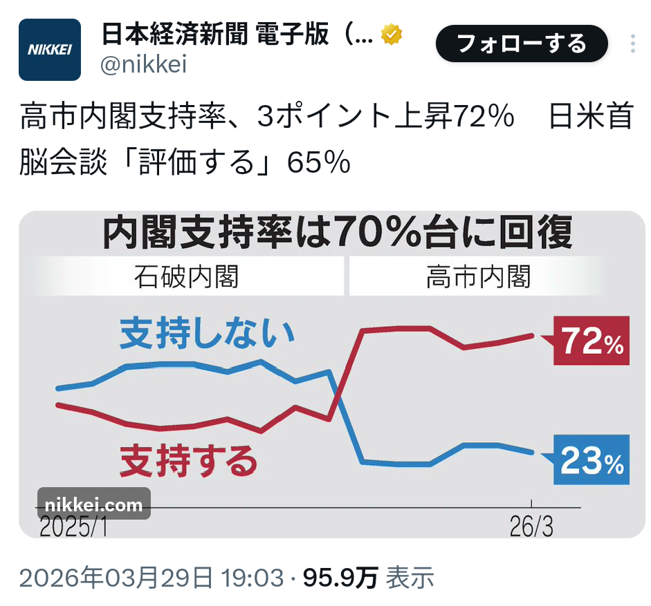 高市内閣の支持率58％、前回から3ポイント下落　毎日世論調査
