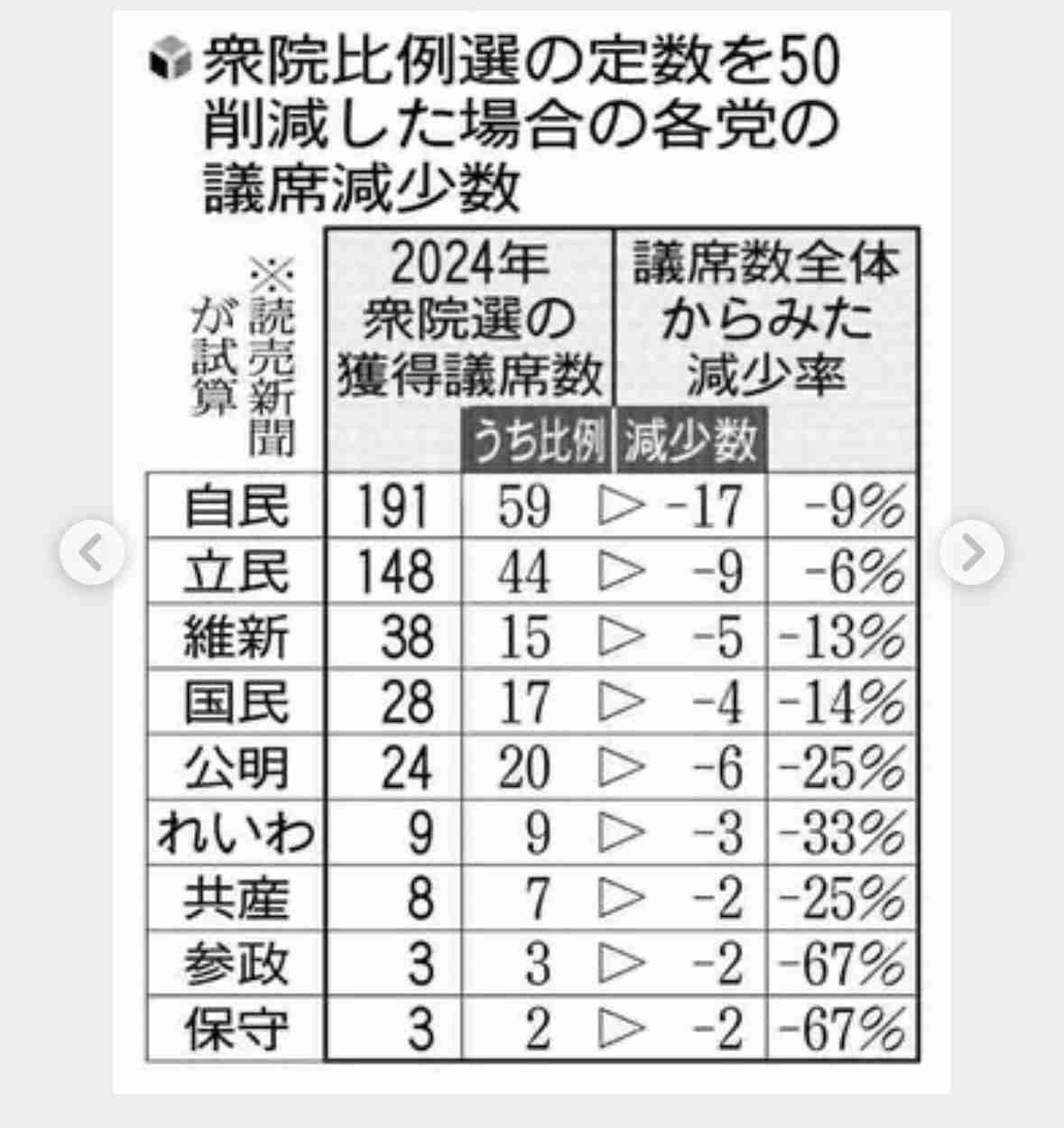 高市首相　維新との連立合意実現に決意　強い経済・外交安保の推進、改憲、定数削減などあげ「信頼揺るぎない」