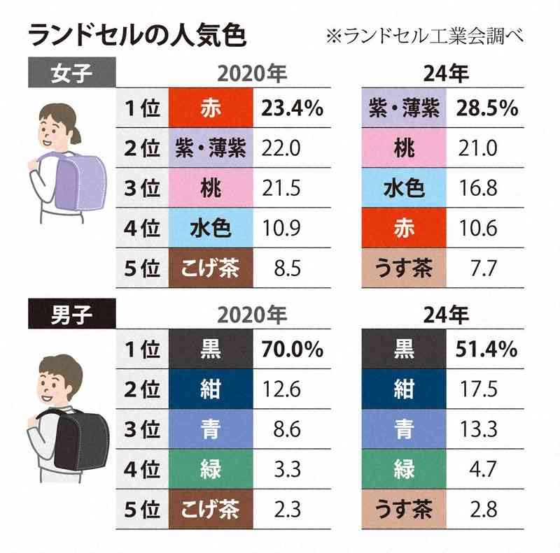 「赤いランドセル」は”男の子“が選ぶものに?「昭和・平成」から激変した令和の小学生の「新常識」