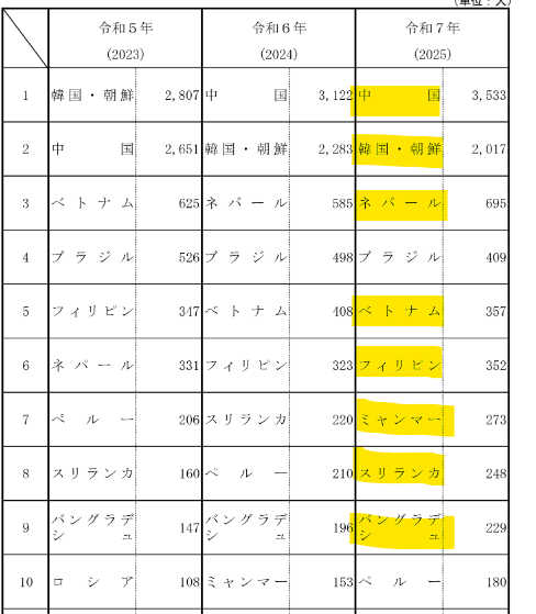 外国人の日本国籍取得「帰化」の要件を4月から厳格化 必要な居住期間を「5年以上」から「原則10年以上」に 法務省