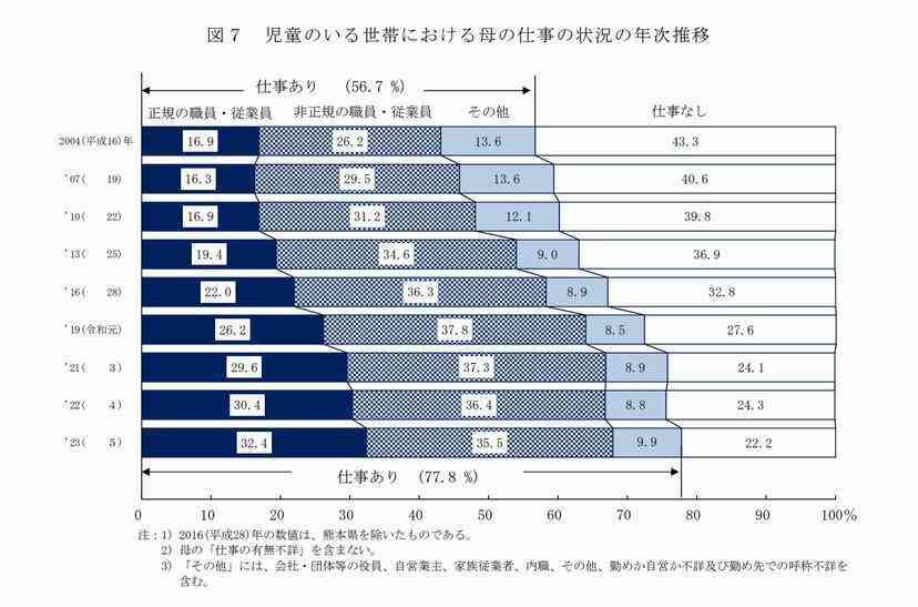 【物価高】そろそろ働きに出ないとマズいと危惧してる専業主婦集まれ!!【ガソリン高騰】