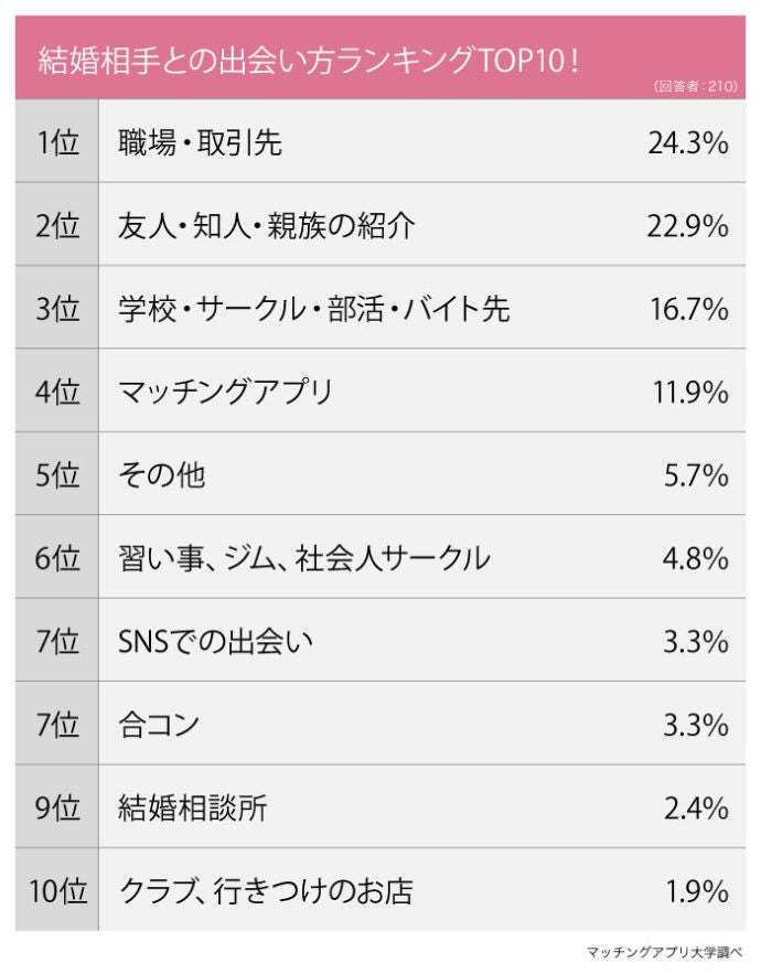 「マチアプ以外で出会いたい」“出会えた人”がやっていた6つのこととは?