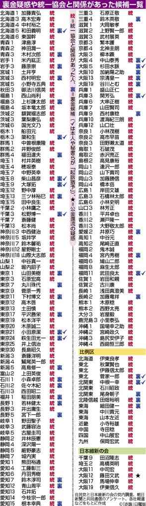 旧統一教会再び解散命令、清算へ 東京高裁、地裁決定を支持