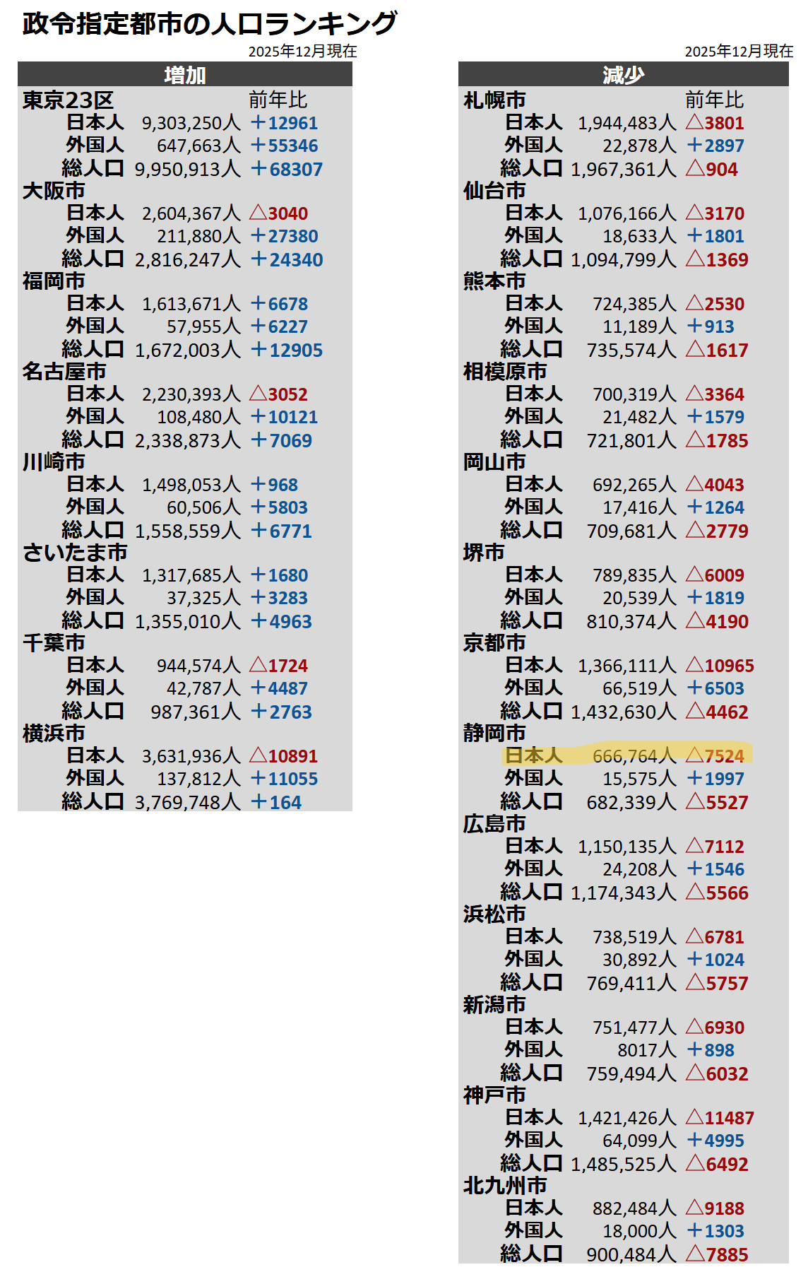 20代前半の社会減（転出超過）、女性は男性の1.29倍　40都道府県