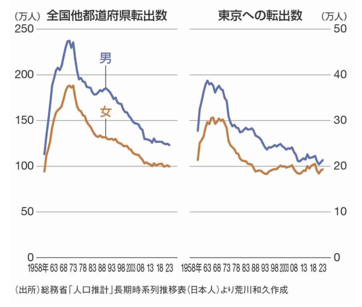 20代前半の社会減（転出超過）、女性は男性の1.29倍　40都道府県