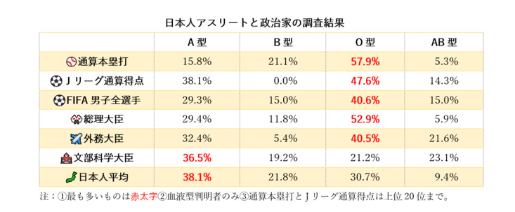 血液型占いって実際当たってると思う？