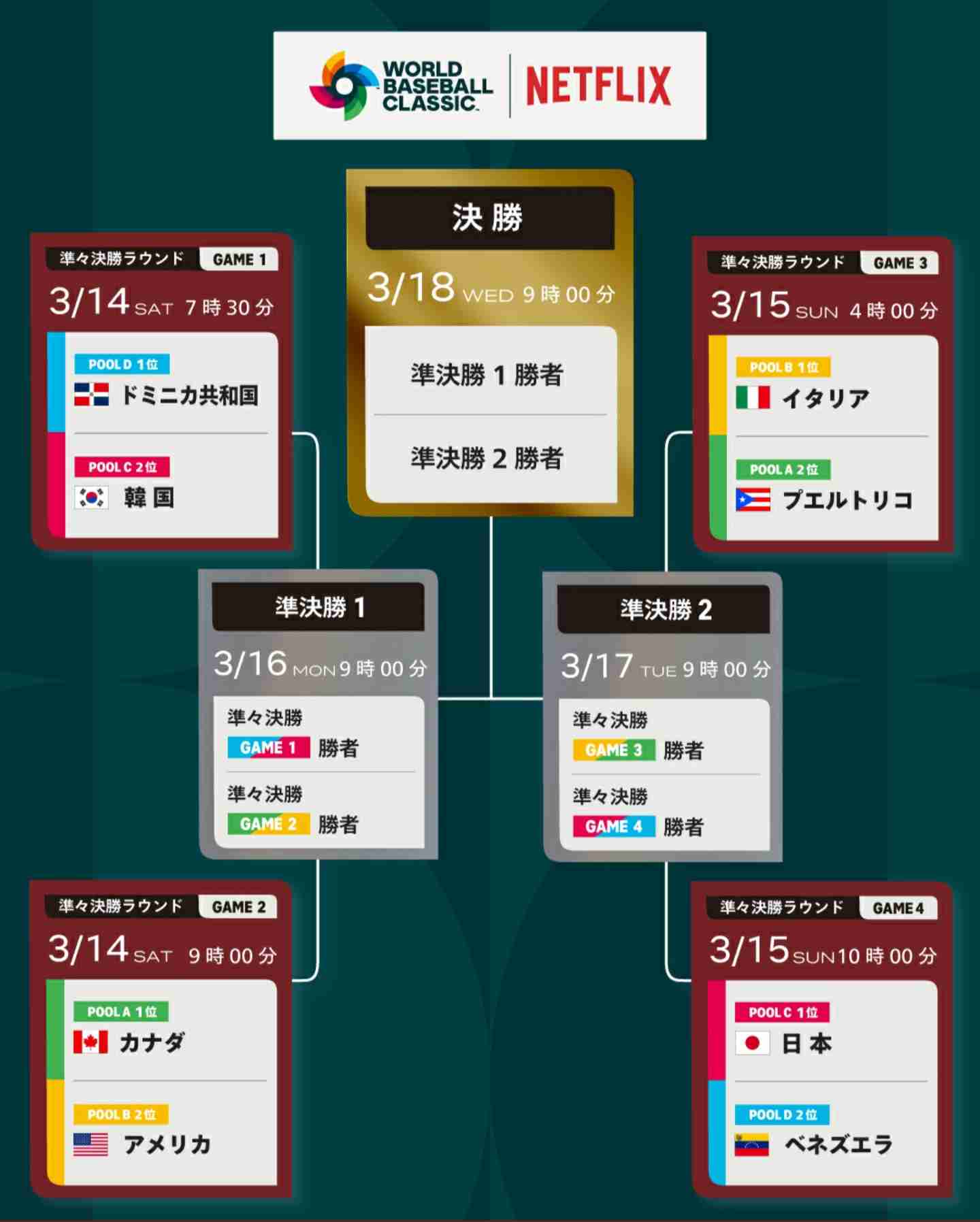 WBC日程に韓国猛批判「日本と米国を決勝で対戦させようとしている主催者側が、両国にだけ“特恵事項”を与えている」