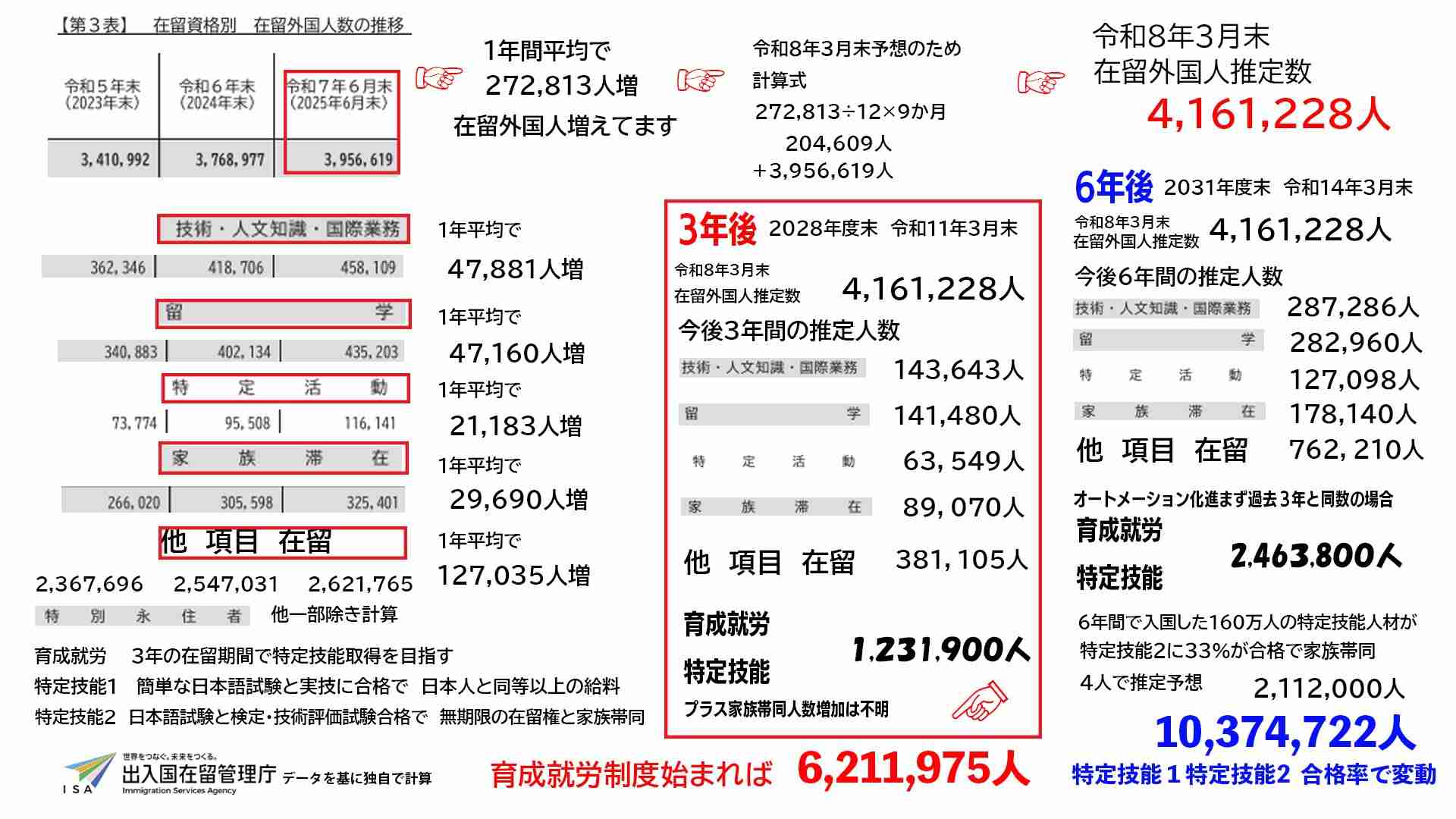在留外国人最多413万人、初めて400万人台に乗る 令和7年末 1年間で36万人増