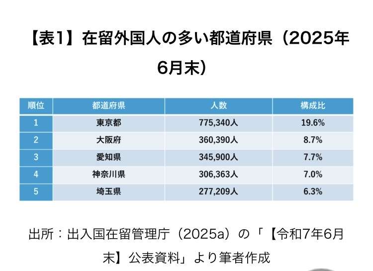 在留外国人最多413万人、初めて400万人台に乗る 令和7年末 1年間で36万人増