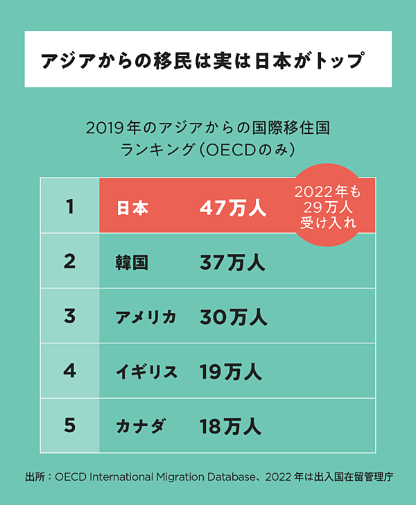 在留外国人最多413万人、初めて400万人台に乗る 令和7年末 1年間で36万人増