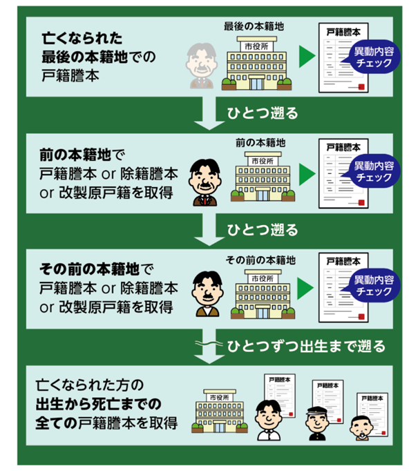 戸籍を遡ったことある人