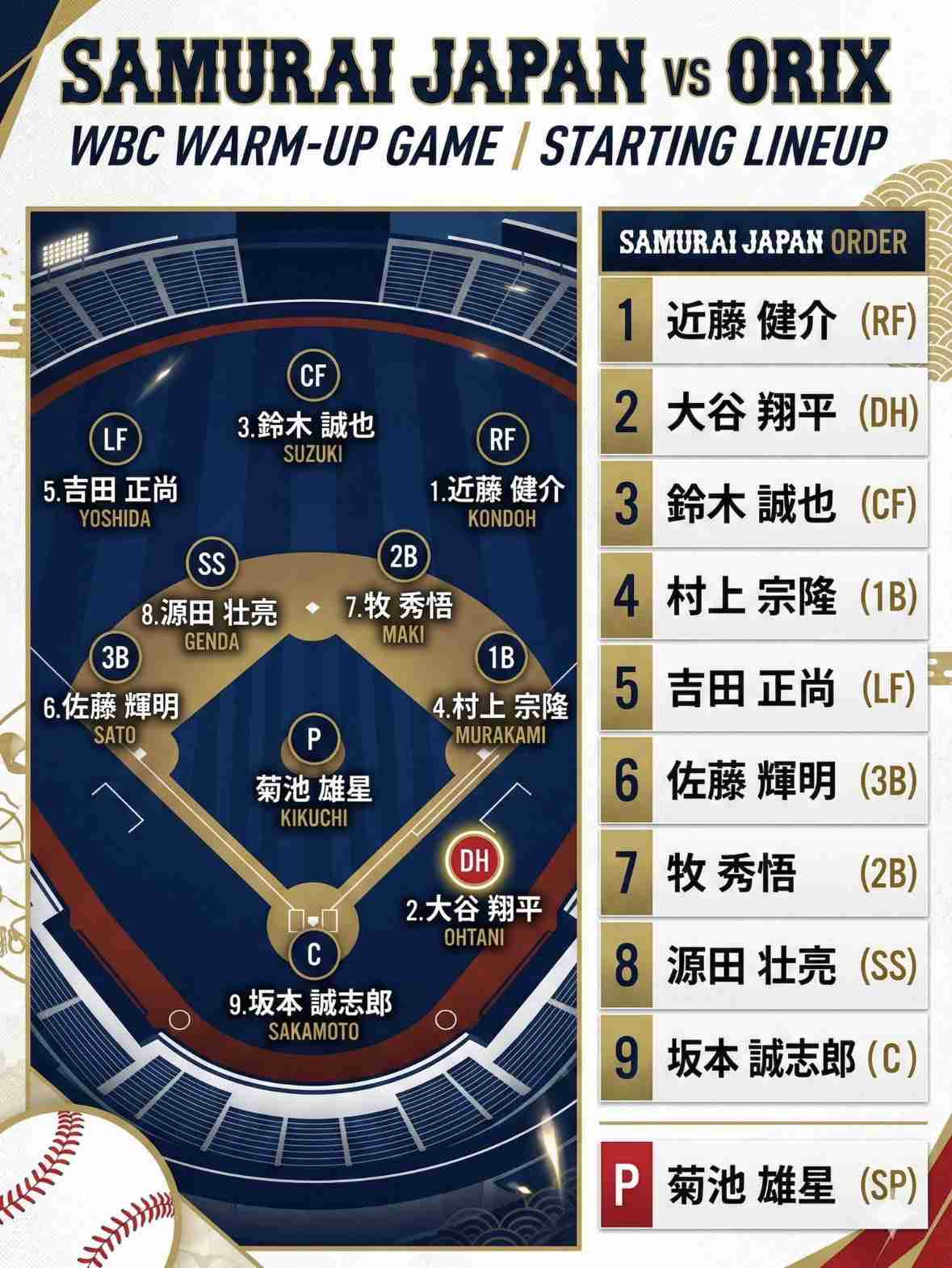 【実況】侍ジャパンvsオリックス・バファローズ