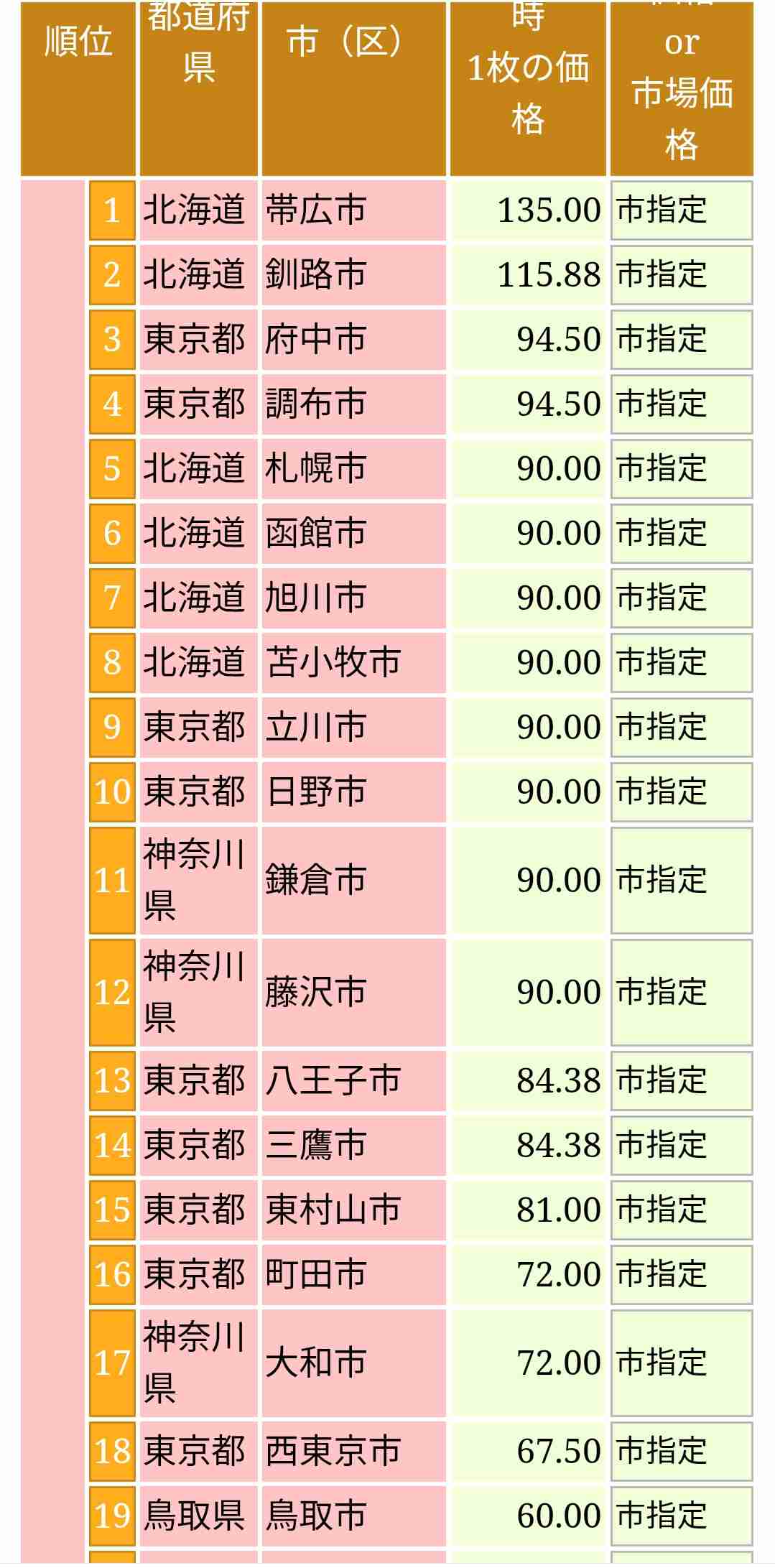 皆さんの街のゴミ袋の値段