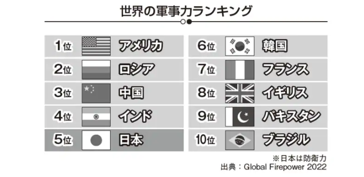 中国衛星が日本上空を10分に1回通過、自衛隊や米軍基地「監視」…「遥感」軌道を読売解析