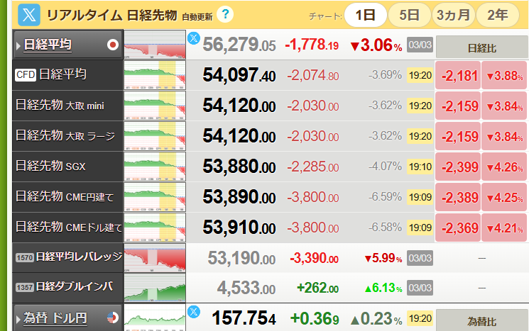 日経平均株価 終値5万6279円（前日比-1778円）今年最大下げ幅 イラン情勢受け