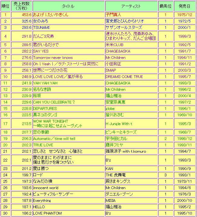 90年代J-POPが最強だと思う人
