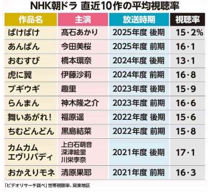 NHK朝ドラ「ばけばけ」 全話平均世帯視聴率15・2% 前作「あんぱん」を下回る 最終回は15・5%