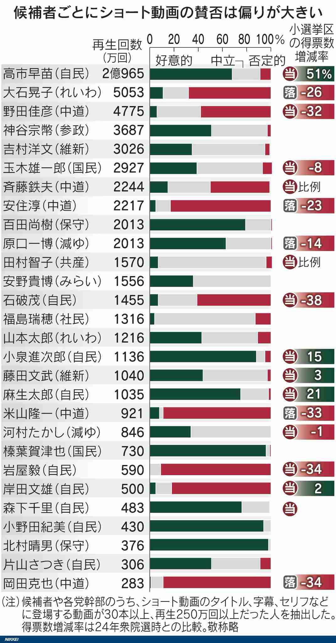 安住氏、SNS中傷に法規制必要　衆院選落選「相当影響あった」