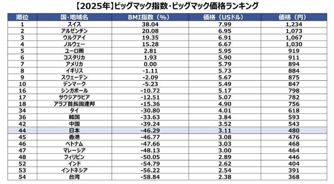 《値上げに負けない家計づくり》ビッグマックが500円の大台、戦争勃発の影響も…行動基準は「足しになる」