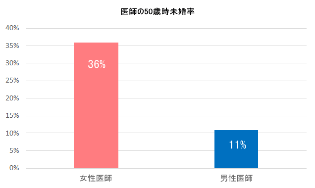 ｢桜蔭→慶応医学部→モルガン･スタンレー証券｣のエリート妻に1浪明治で学歴コンプだった夫が劣等感を抱かないワケ