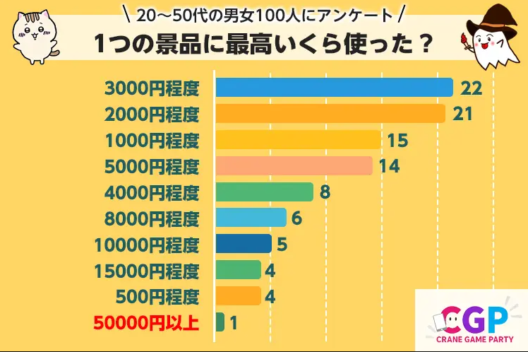 クレーンゲームで景品取るのに使った金額