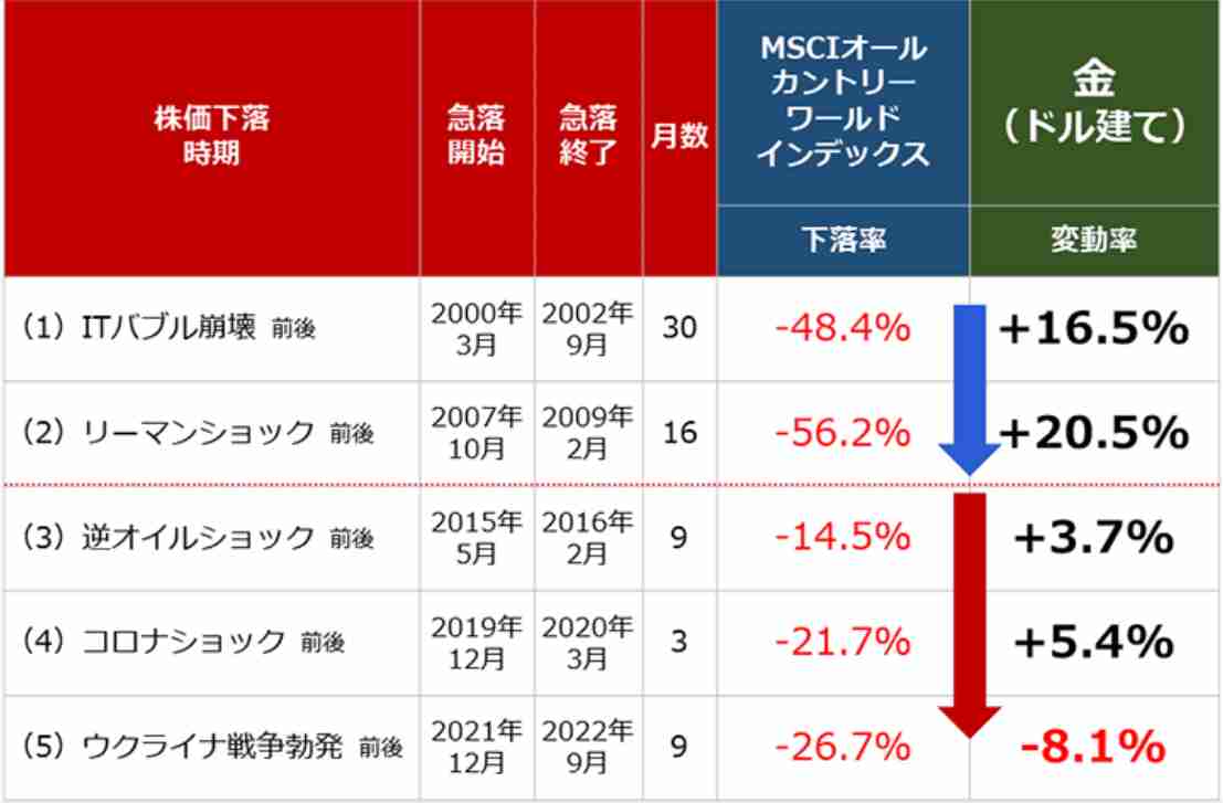 金(ゴールド)投資している方