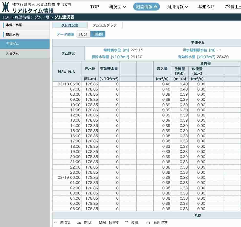 ダムの貯水率「0%」愛知県で深刻な水不足 このままだと10日で枯渇 知事「番水を実施する可能性」