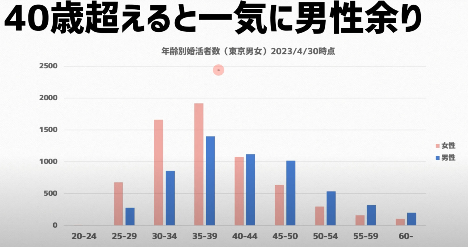 「若い女性と子どもがほしい」50代男性の多さに愕然…58歳女性が知った熟年婚活の現実
