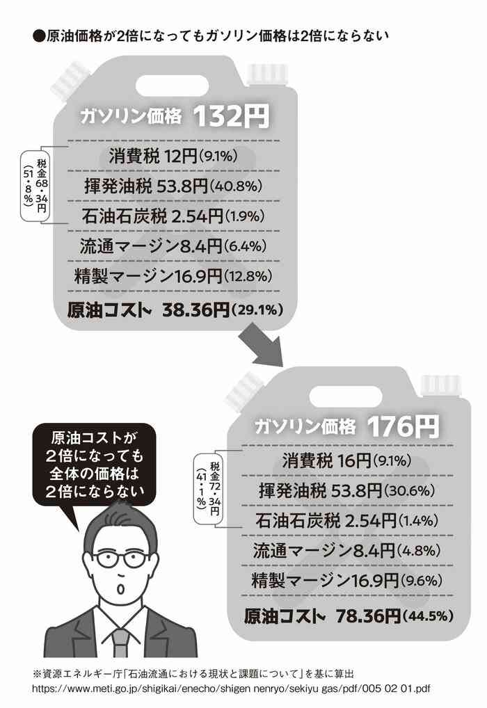 ガソリン補助に8000億円 政府が予備費で、24日にも決定