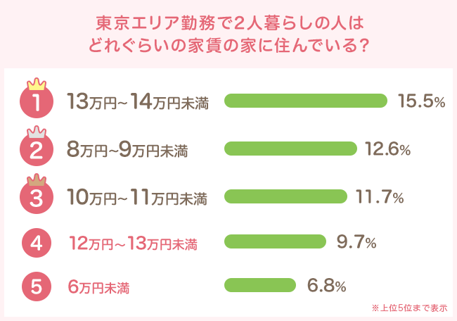二人暮らしの家賃【同棲】
