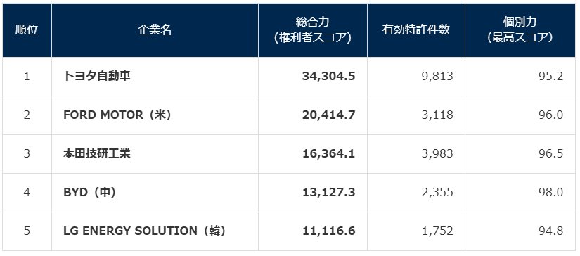 ホンダ、最大6900億円の赤字 上場来初、EV見直しで損失 26年3月期