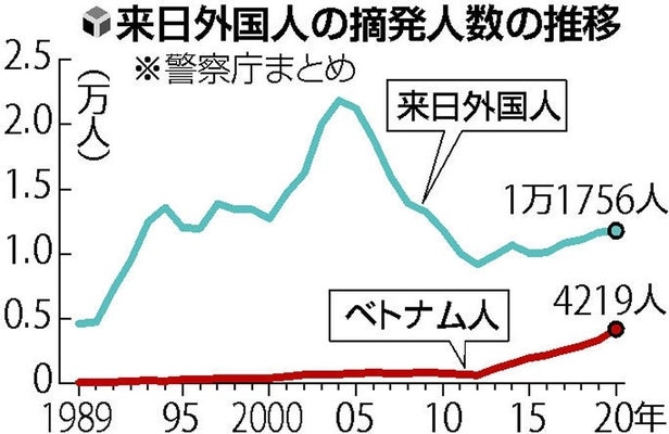 外国人摘発4割減、警察庁データ 25年間分析、東北や甲信越などの14都道県では半分に