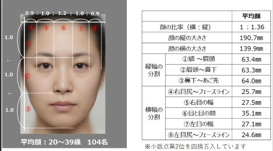 平均顔ってほんとにモテると思いますか？