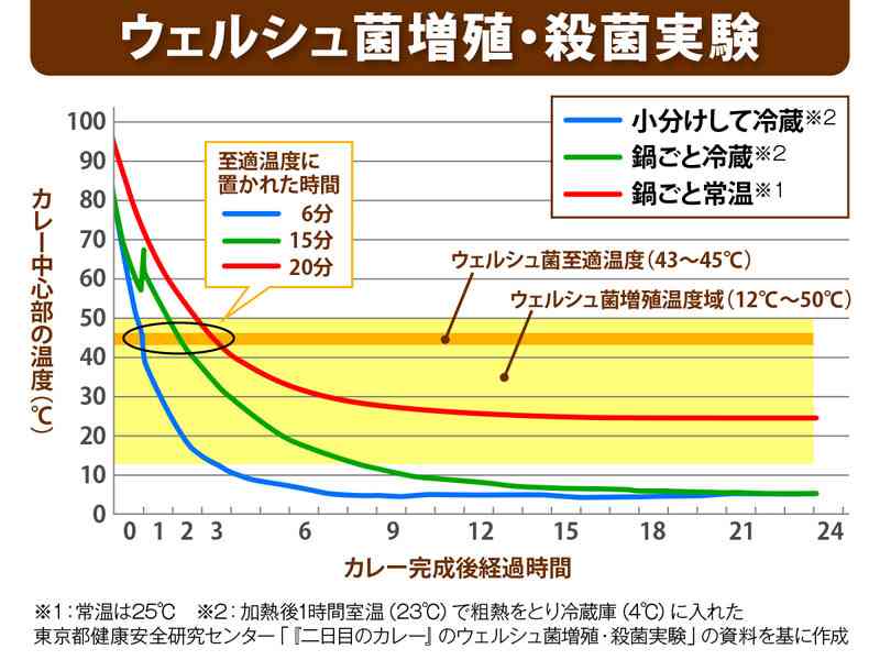 常温保存どれくらいいける？