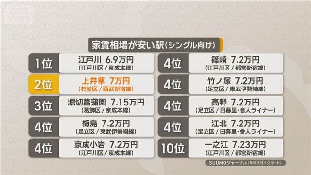 「家賃たかすぎぃぃぃ」都内ワンルーム平均10万円超　市民らが政策的解決を求め新宿駅でデモ