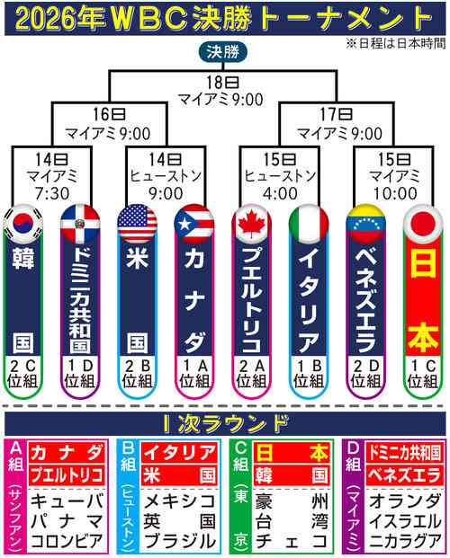 WBC衝撃事態　“史上最強”米国がまさかの敗退危機　ジャッジらぼう然、球場騒然…イタリアに大量8失点敗戦　1次L突破はメキシコ－イタリア戦次第に