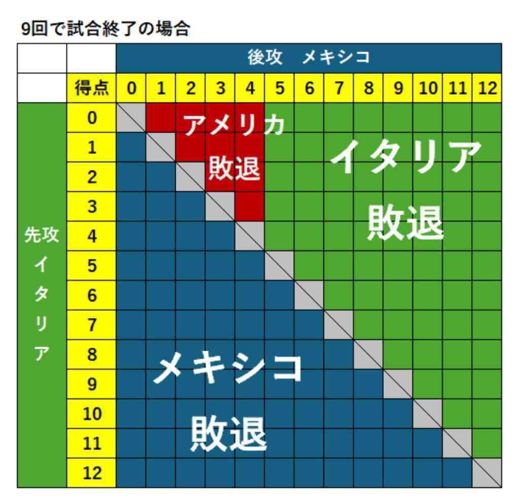 WBC衝撃事態　“史上最強”米国がまさかの敗退危機　ジャッジらぼう然、球場騒然…イタリアに大量8失点敗戦　1次L突破はメキシコ－イタリア戦次第に