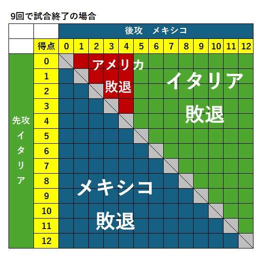 WBC衝撃事態　“史上最強”米国がまさかの敗退危機　ジャッジらぼう然、球場騒然…イタリアに大量8失点敗戦　1次L突破はメキシコ－イタリア戦次第に