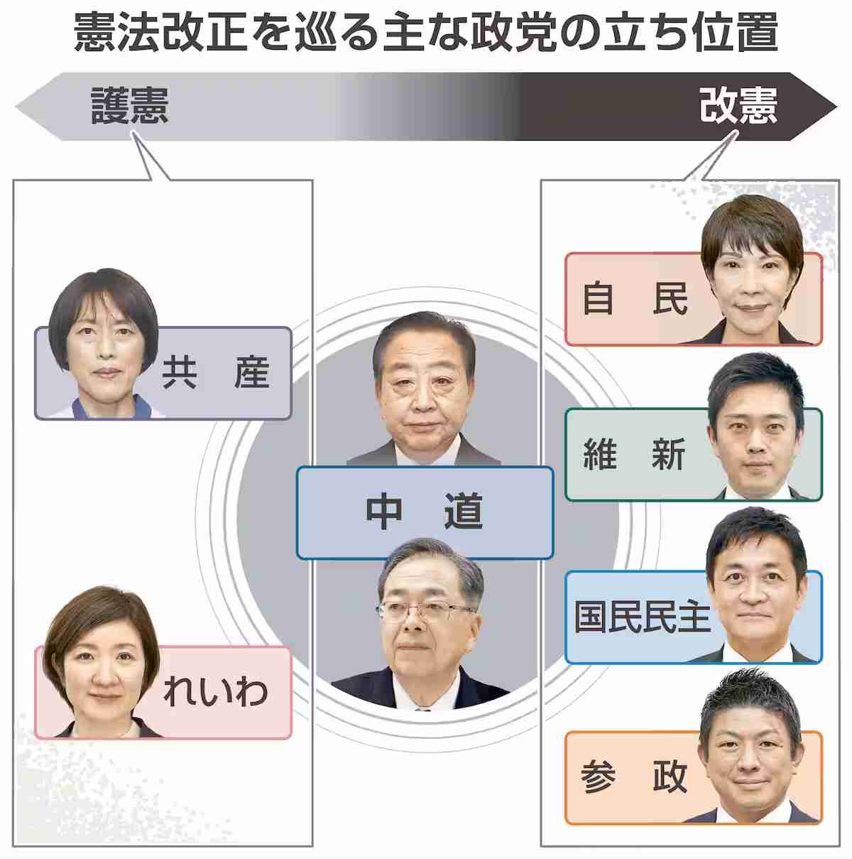 自民、憲法改正の早期実現に全力　定数削減法の今国会成立を