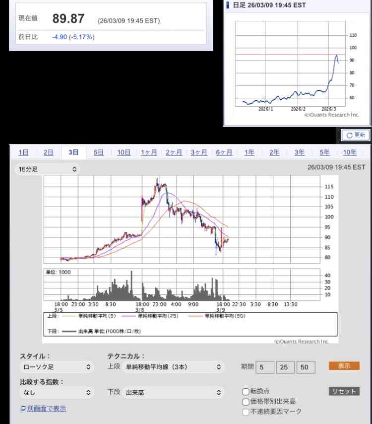 日経平均一時4200円超安の5万1400円台　中東情勢で原油急騰