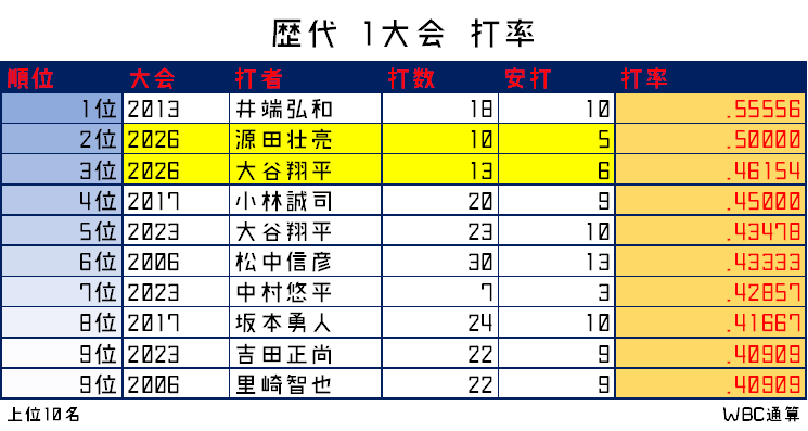 【WBC】侍ジャパンが帰国　ファン400人集結も選手の笑顔はなし　井端監督はうつむき
