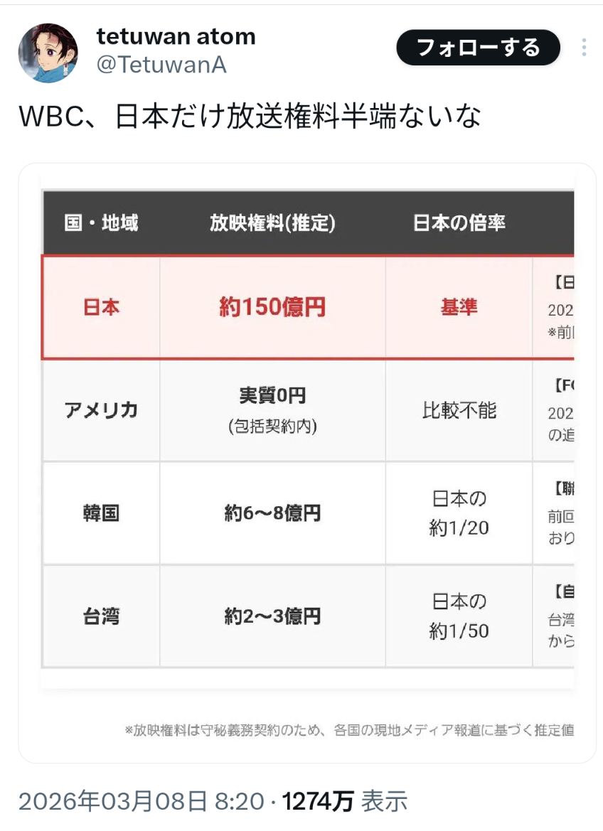 ひろゆき氏、地上波放送のないWBC中継は「悪手だった」「金払ったやつだけ見ろ』はスポーツとしては衰退」