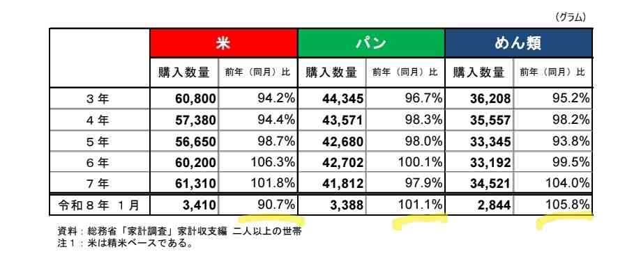 コメ民間在庫が最大271万トン…適正を大きく上回る　政府の備蓄米の買い入れは「安すぎては難しい」　JA福井県五連会長が買い取り価格に懸念
