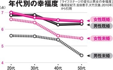 結婚を後悔してる人