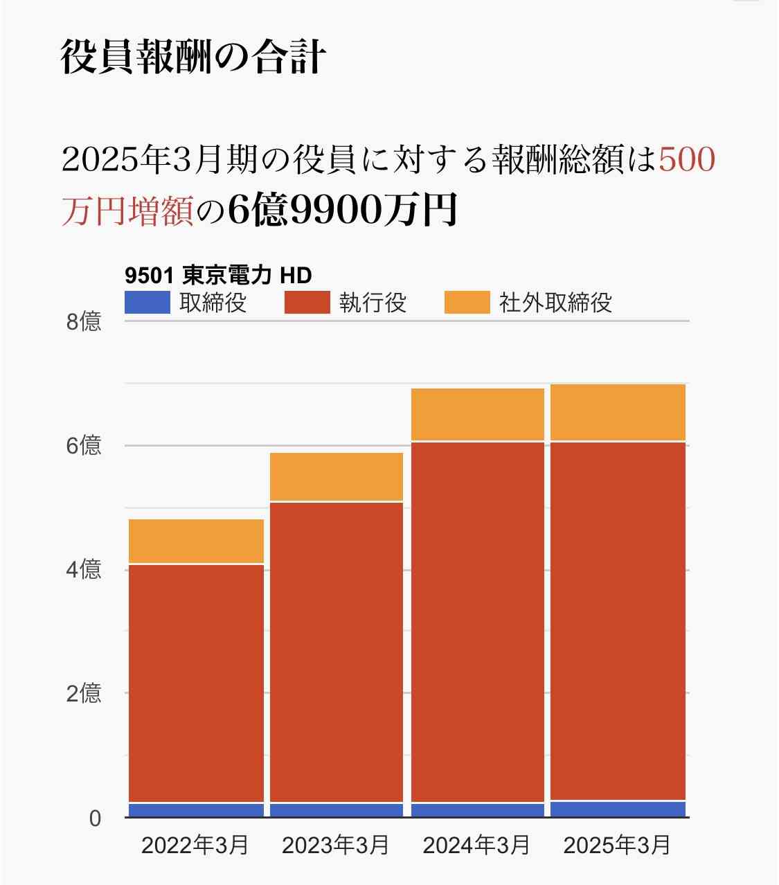 4月分の電気ガス料金 大手14社すべて値上がり 電力10社は393〜463円 都市ガス4社148〜195円 前月比